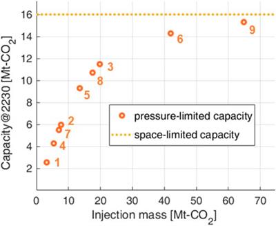Effects of aquifer size and formation fracture pressure on CO2 geological storage capacity